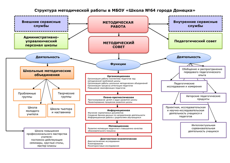 Структура методической работы