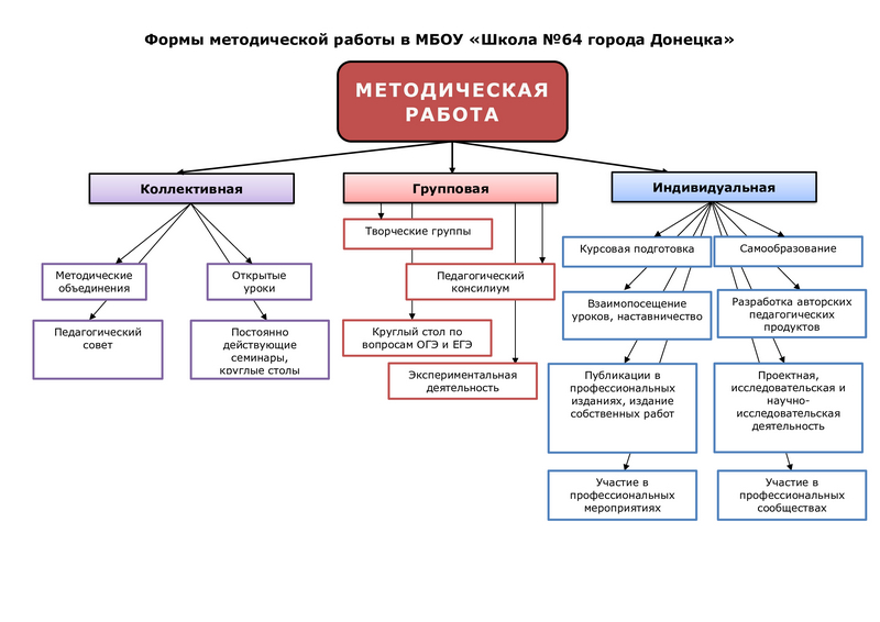 Формы методической работы