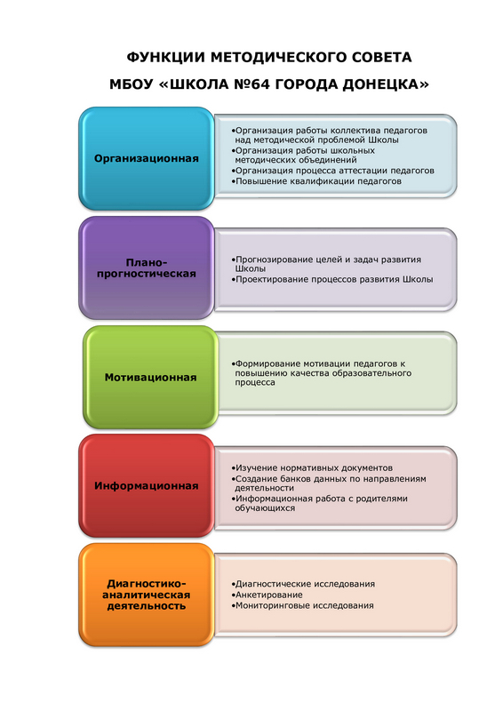 Функции методического совета